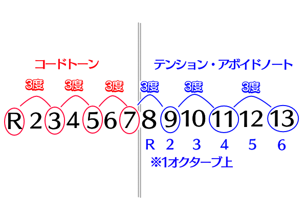 ギターのダイアグラムを活用 7thコードのコードトーンの整理 Itkj Music